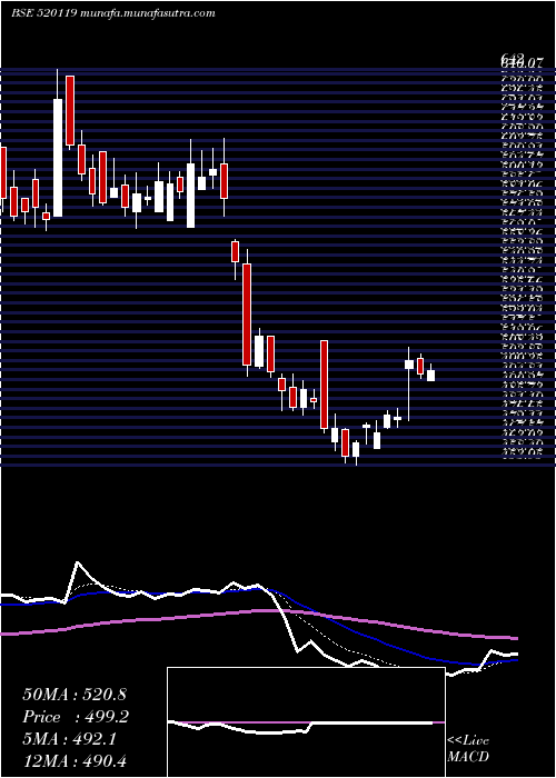  Daily chart AutomotiveS