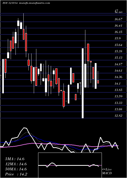  Daily chart EurotexInd