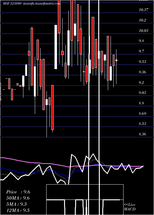  Daily chart PasariSpin