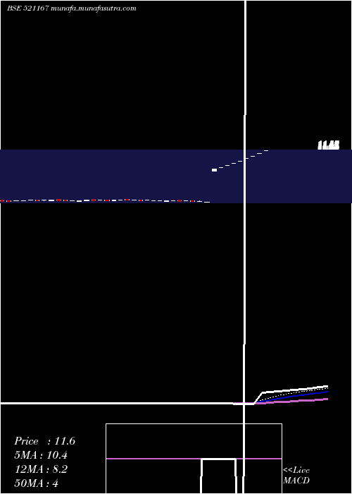  Daily chart FrontBuss