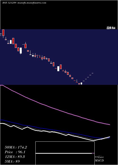  Daily chart Kdl