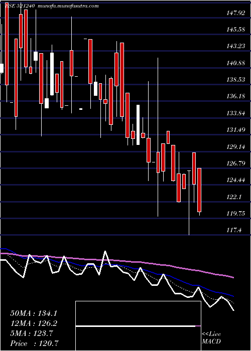  Daily chart SambandamSp