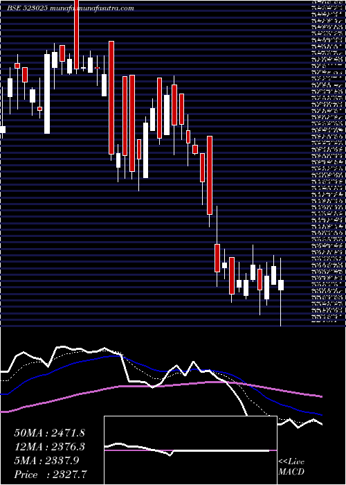  Daily chart SafariInd