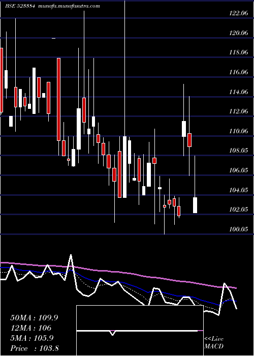  Daily chart MahRas