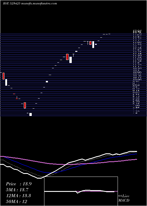  Daily chart SunrajDiam