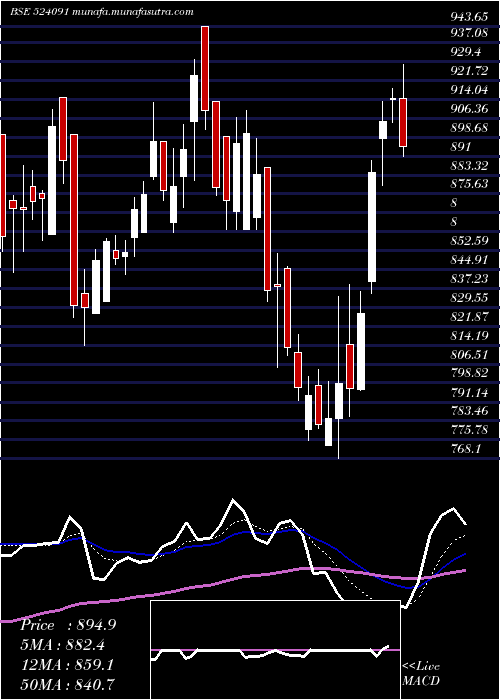 Daily chart Acrycil