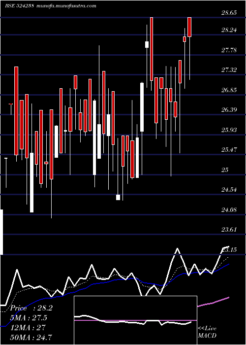  Daily chart Gujinjk