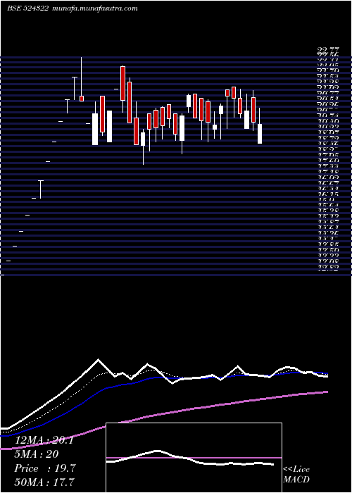  Daily chart KabraDrugs