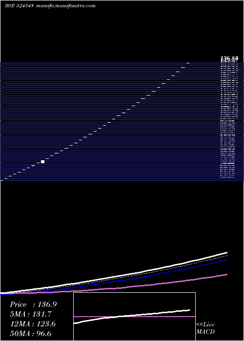  Daily chart SharmaE