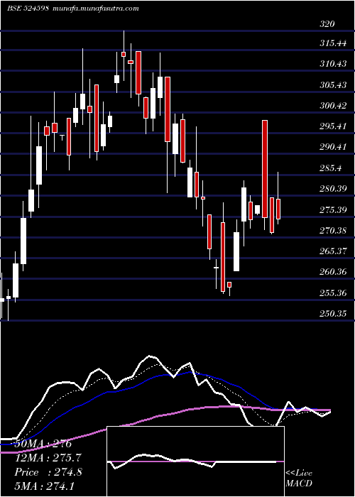  Daily chart AksharchemI