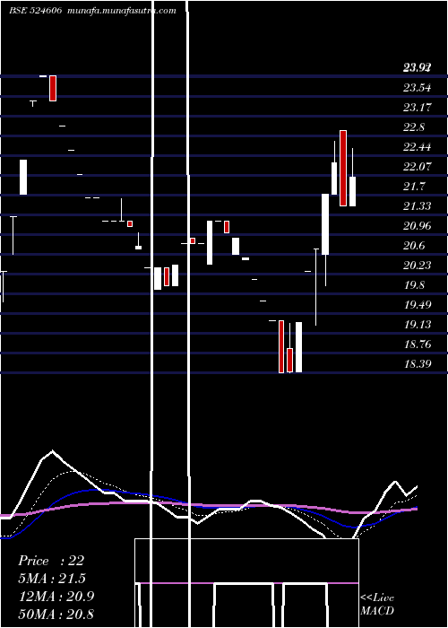  Daily chart BerylDrugs
