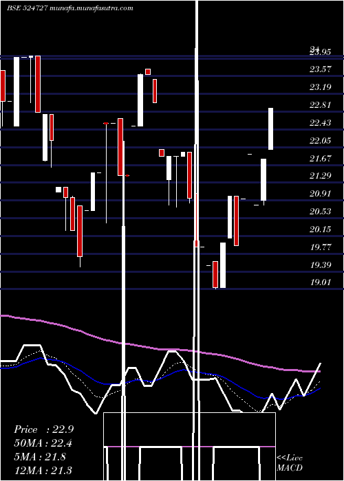  Daily chart Sdl
