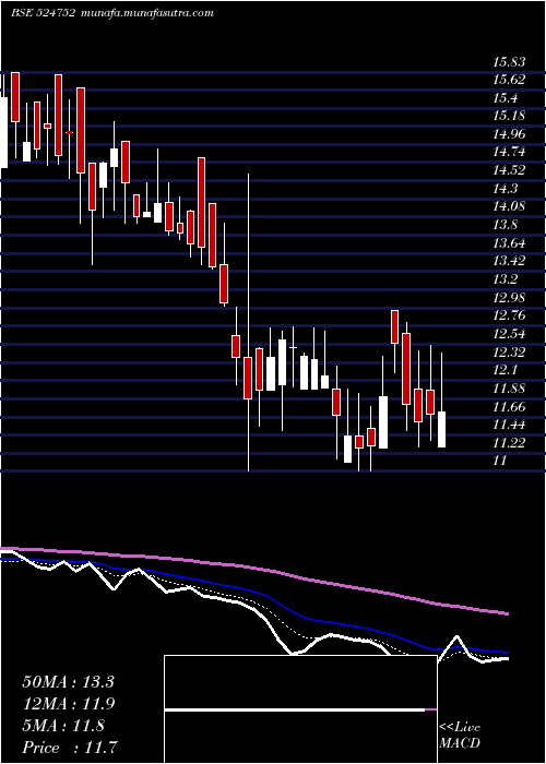  Daily chart Decipher