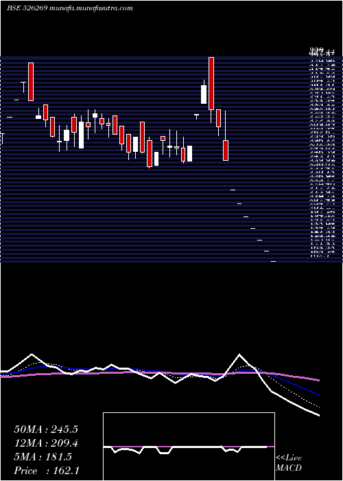  Daily chart CrestchemLt