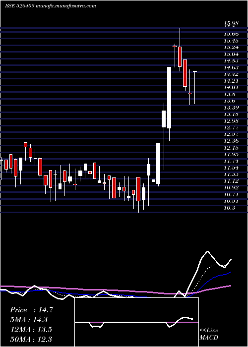  Daily chart Kkalpanaind