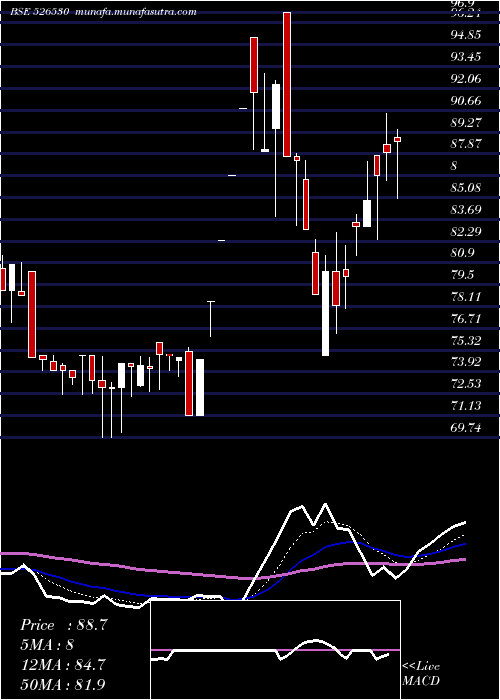  Daily chart SudevInd