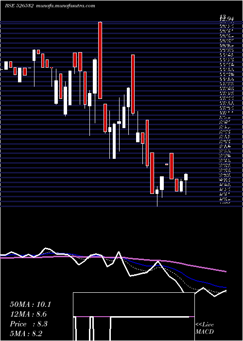  Daily chart Sfpil