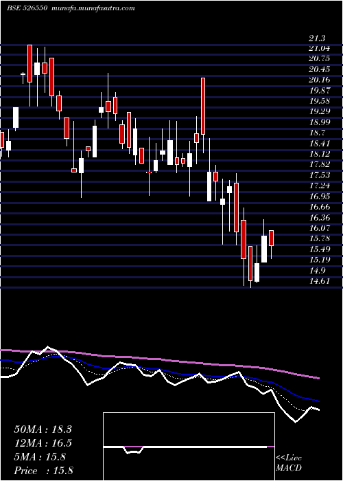  Daily chart Cchhl