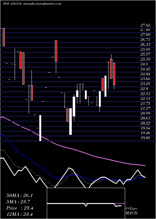  Daily chart SalgutiInd