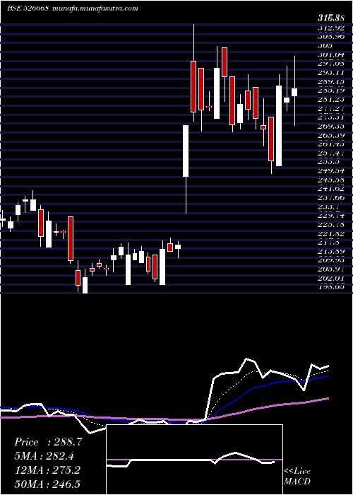  Daily chart KamatHotels