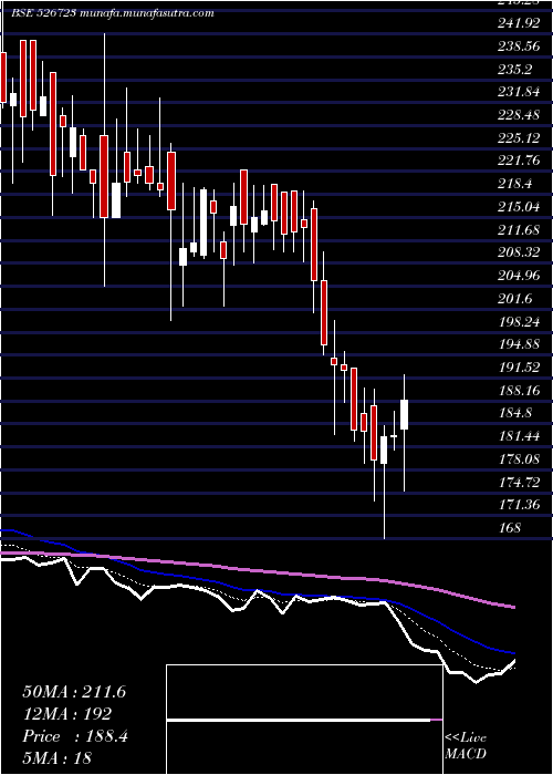  Daily chart NtcIndust