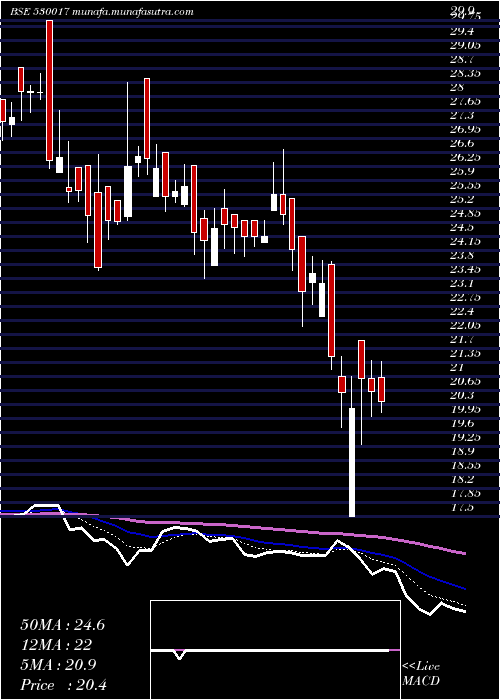  Daily chart StdIndust