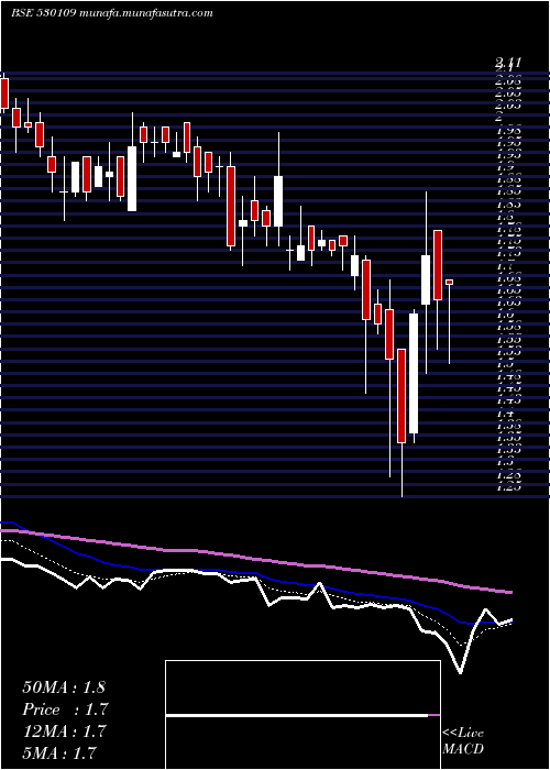  Daily chart Anupam