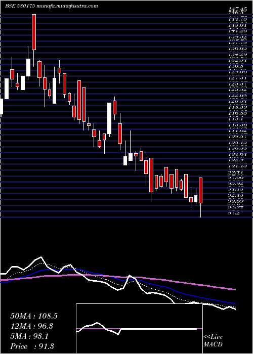  Daily chart OdysseyTech