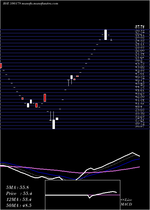  Daily chart RscInt