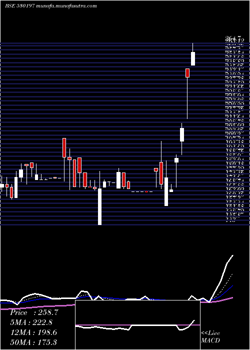  Daily chart Fundviser