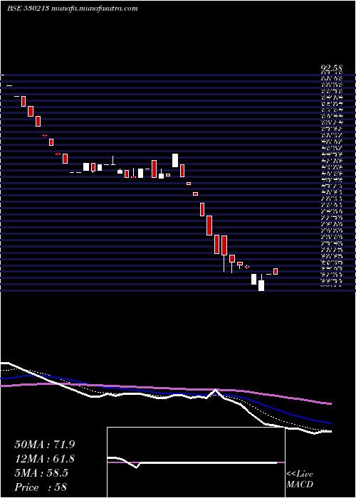  Daily chart FortuneInt