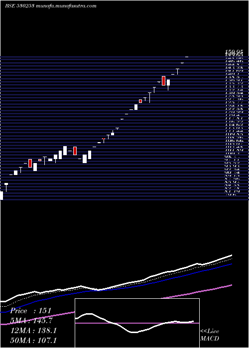  Daily chart RajTube