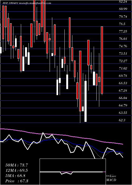  Daily chart VinyoflexLt