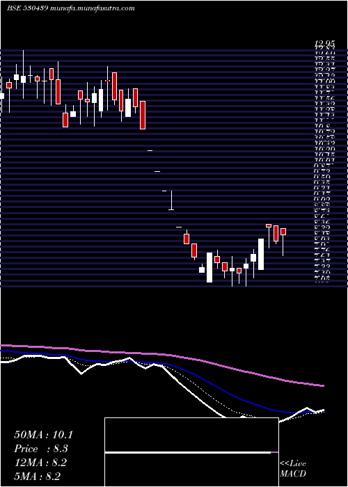  Daily chart SiddhaVen