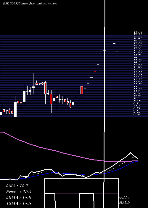  Daily chart SheetalDiam