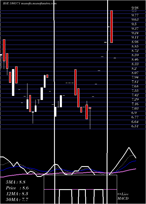  Daily chart ExplicitFin