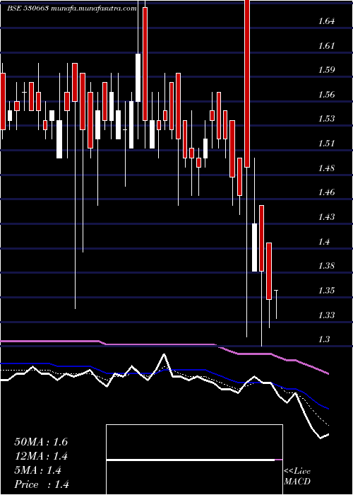  Daily chart GoyalAsso