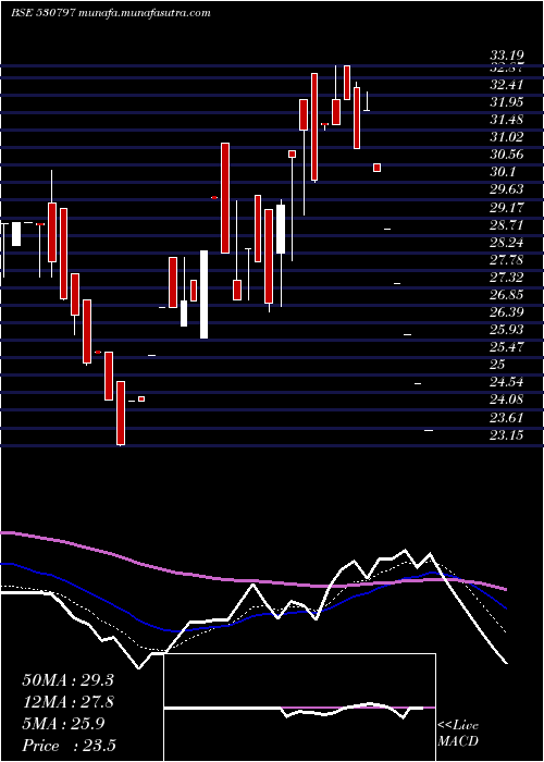  Daily chart ShreeGanes