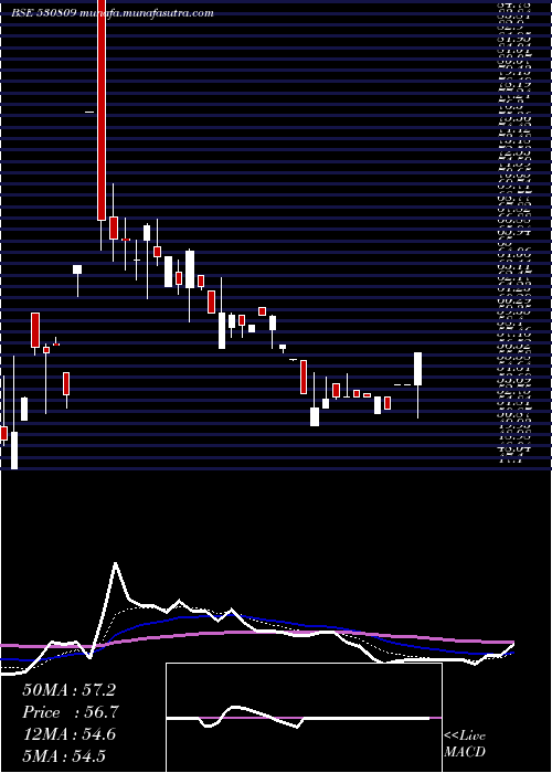  Daily chart BnrUdyog