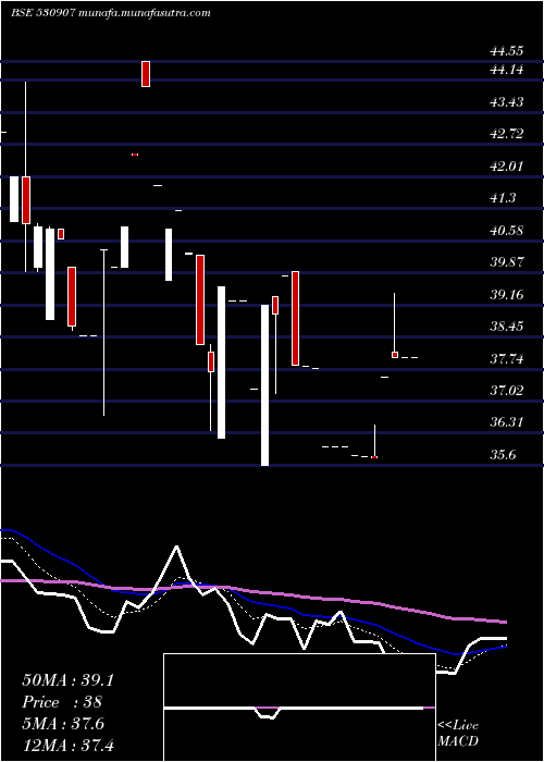  Daily chart SI