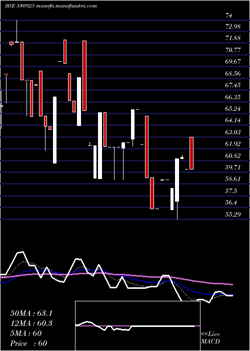  Daily chart RamsonsProj