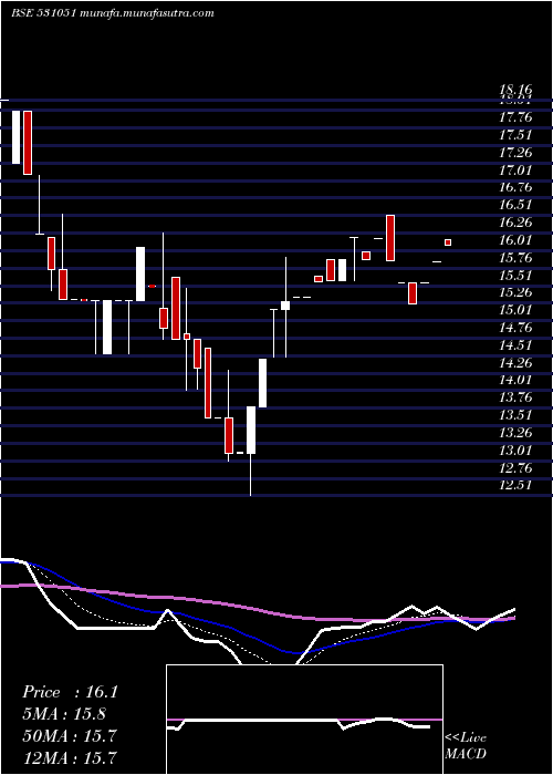  Daily chart VintageSecu
