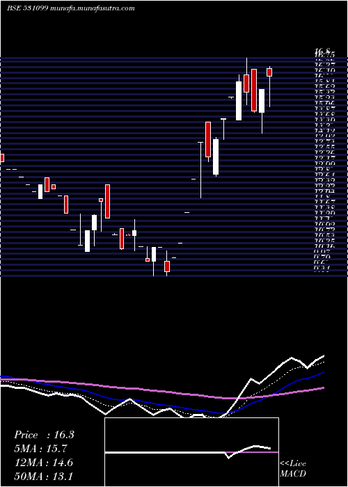  Daily chart RubraMedica