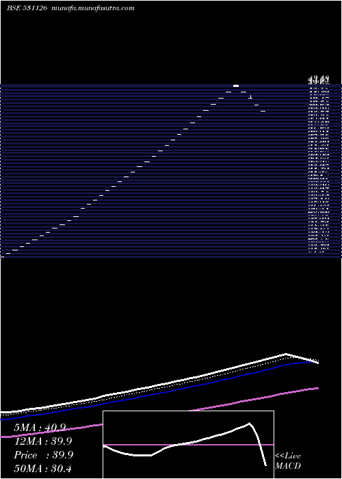  Daily chart Virtualsoft