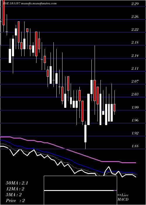  Daily chart GemstoneInv