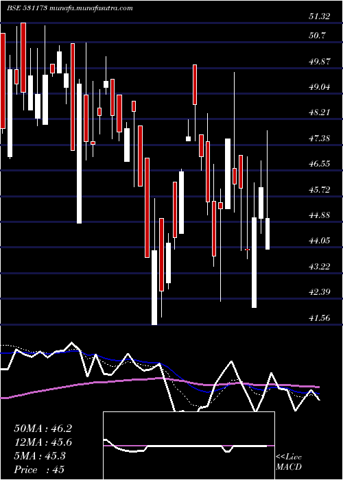  Daily chart SyschemI