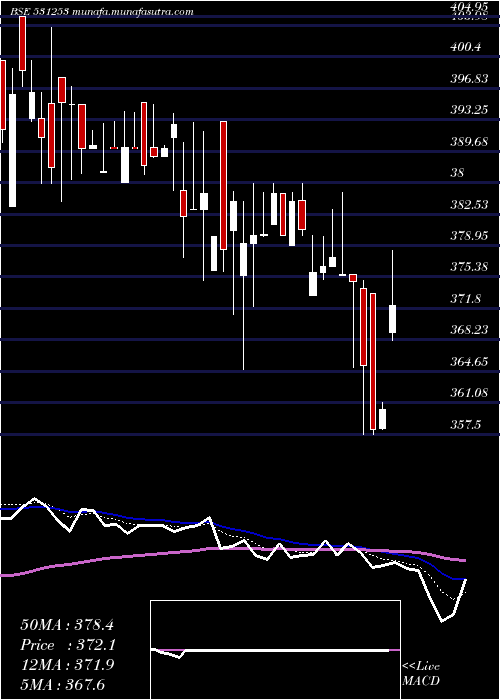  Daily chart IndiaGelat