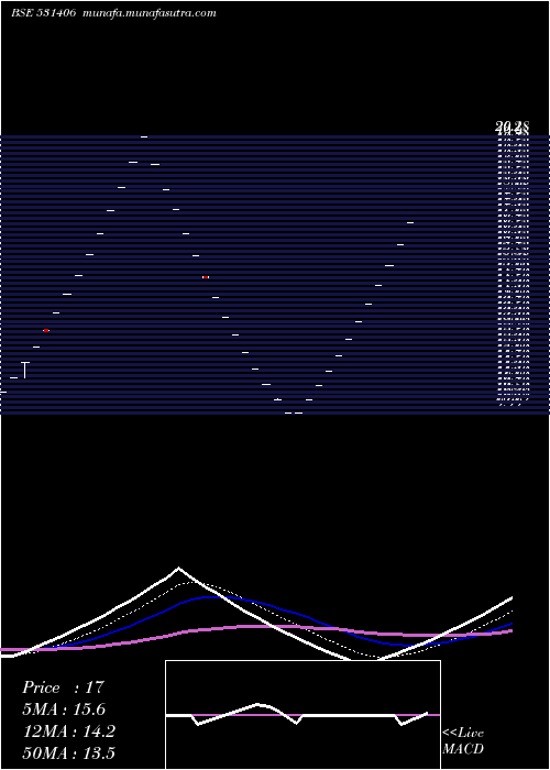  Daily chart Ans