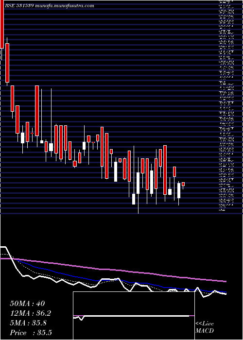  Daily chart RishabhDigh