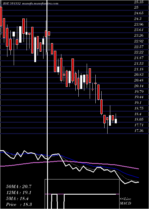  Daily chart RaghunathTo